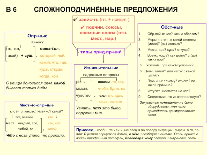 Сложноподчиненные предложения слова