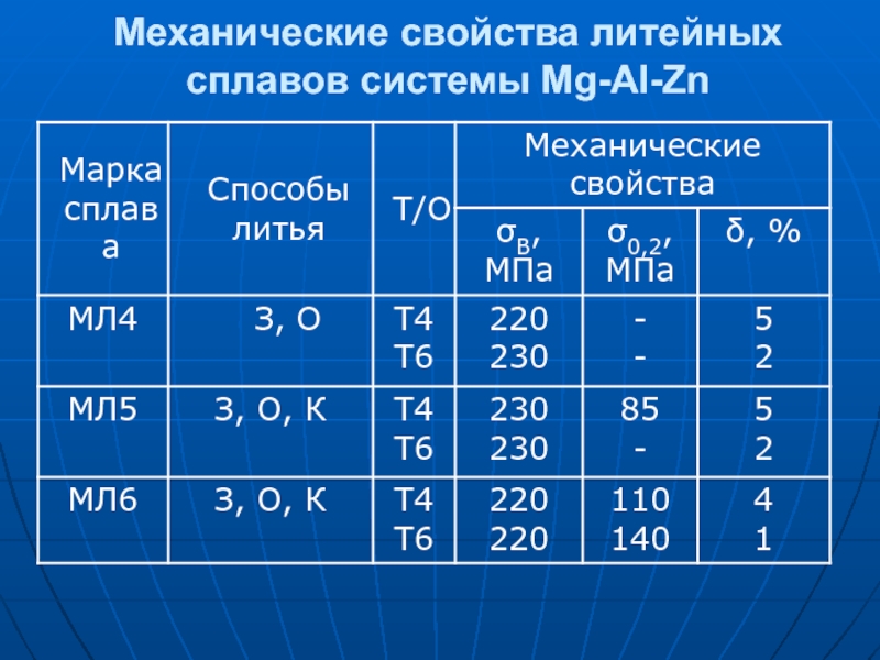 Химические свойства сплавов. Механические свойства сплавов. Свойства литейных сплавов. Характеристика механического сплава. Характеристика литейных свойств сплавов.