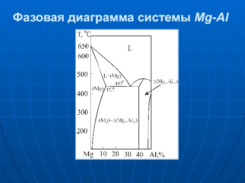 Фазовая диаграмма al cu