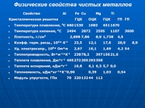 Физические свойства чистых металлов