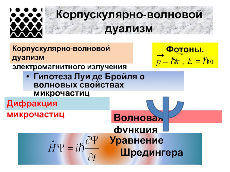 Корпускулярно волновой дуализм микрочастиц