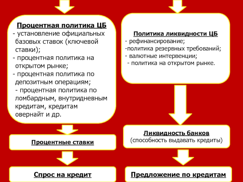 Процентная политика банка презентация