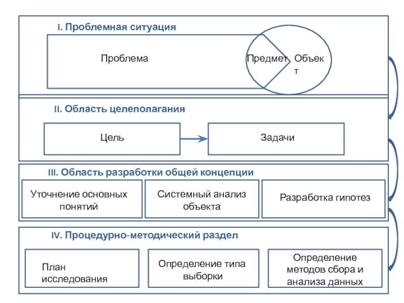 Объекта исследования и задач. Объект и предмет исследования схема. Проблема объект предмет цель задачи. Проблемная ситуация объект проблема предмет. Предмет, цели и задачи социологии..