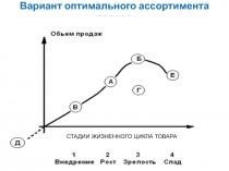 Вариант оптимального ассортимента товара