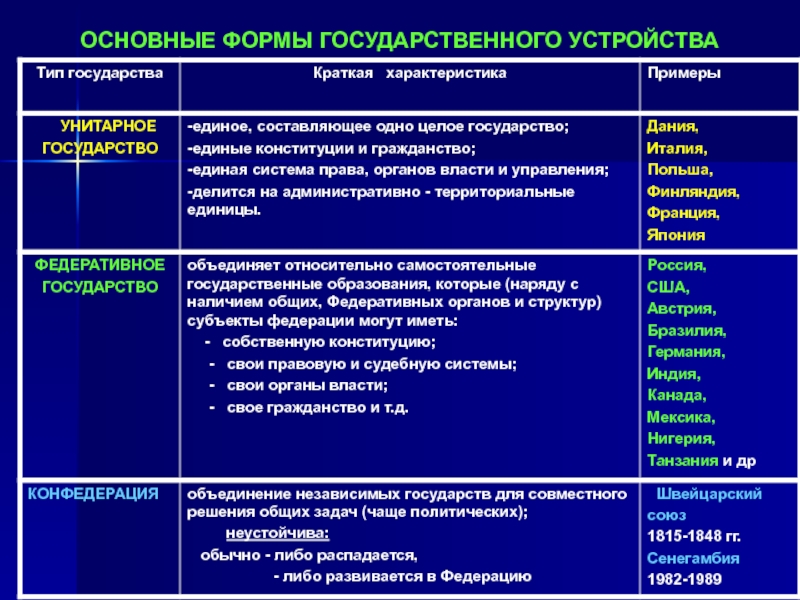 Пример стран республик