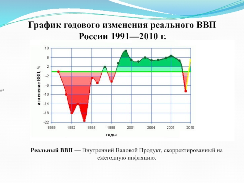 Презентация ввп россии