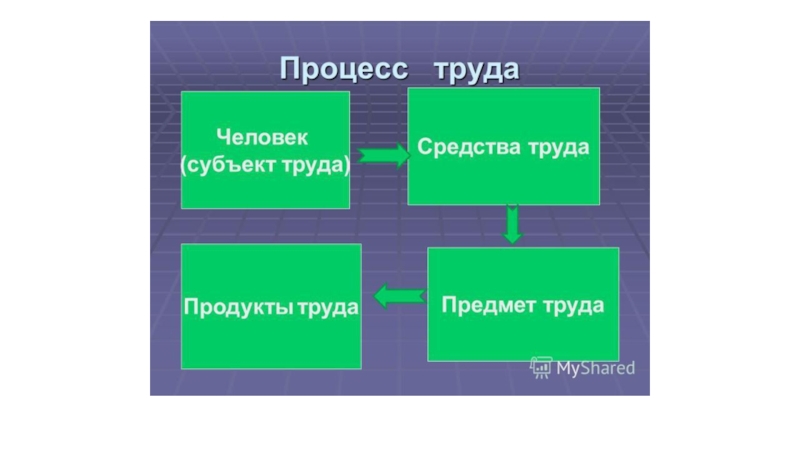 Труд это процесс. Процесс труда. Простой процесс труда. Процесс труда понятие. Что такое предмет труда в процессах труда.