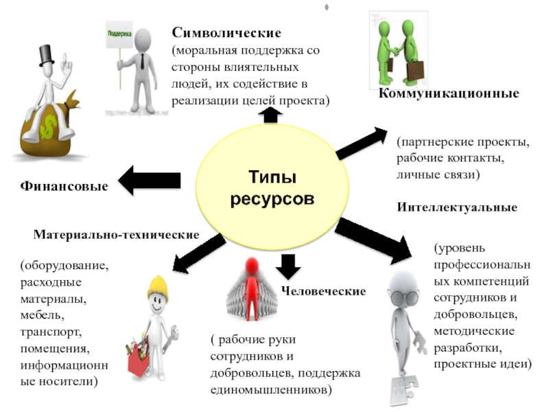 Виды поддержки проекта