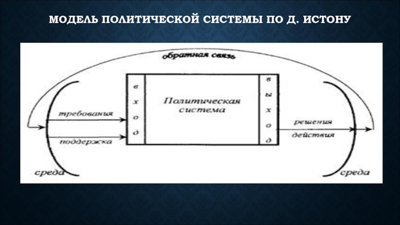 Политическая модель. Модель политической системы Дэвида Истона. Динамическая модель политической системы Дэвида Истона. Д Истон политическая система. Модель Истона и Алмонда.