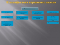 Классификация поршневых насосов
Поршневые насосы
По подаче
По напору
По роду