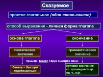 Сказуемое
простое глагольное (одно слово-глагол)
способ выражения - личная