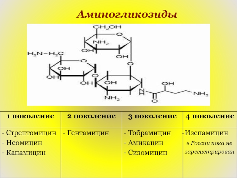 Препараты группы аминогликозидов. Классификация аминогликозидов 4 поколения. Аминогликозиды 1 поколения препараты. Аминогликозиды антибиотики формула. Аминогликозиды общее строение.