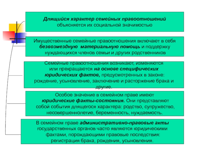 Проходящие характеры. Длящийся характер семейных правоотношений. События длящегося характера семейное право. Длящийся характер. Важность семейных правоотношений.