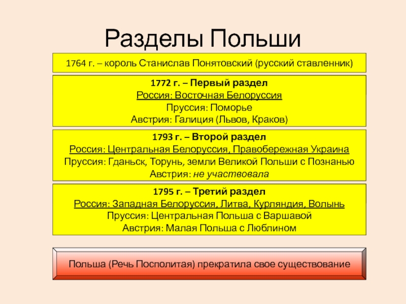 Разделы польши презентация