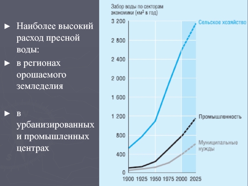 Диаграмма потребления воды