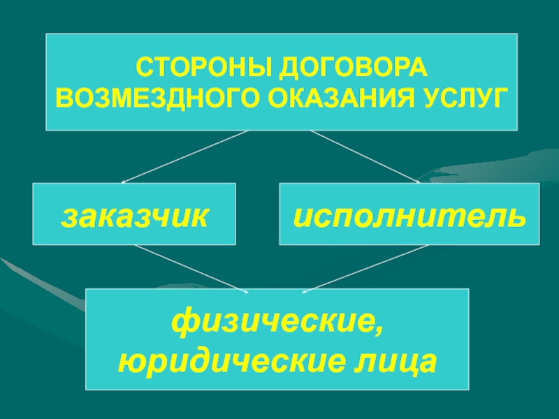 Стороны договора услуг. Стороны договора возмездного оказания услуг. Договор возмездного оказания услуг картинки. Договор возмездного оказания услуг рисунки. Договор возмездного оказания услуг картинки для презентации.