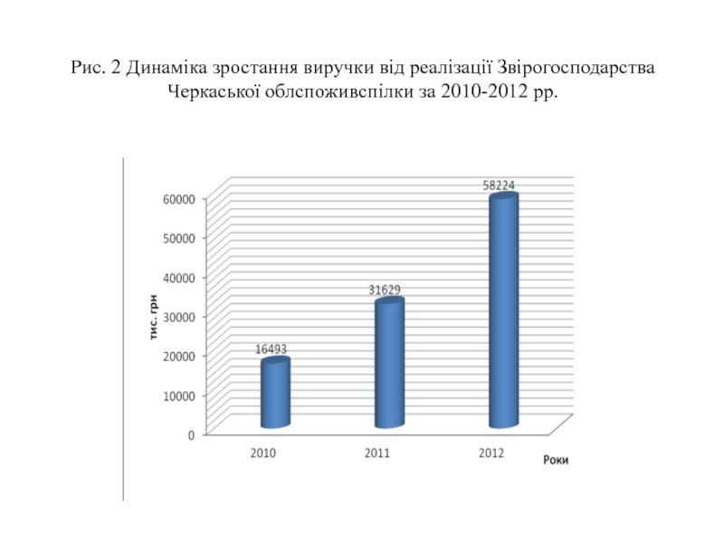 Рис. 2 Динаміка зростання виручки від реалізації Звірогосподарства Черкаської облспоживспілки за 2010-2012 рр.