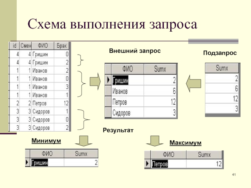 Возможности запросов. Внешний запрос. Исполнение запроса +схема. Схема выполнения запроса и view. Какой будет результат выполнения запроса.