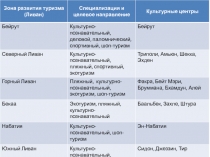 Зона развития туризма (Ливан)
Специализация и целевое направление
Культурные