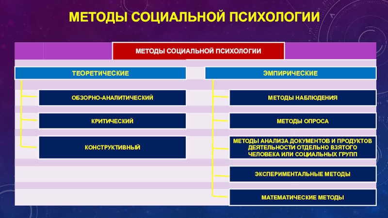 Исследования социальной психологии. Методы социальной психологии. Методы социальной психологии кратко. Методы социальной психологии таблица. Методы исследования в социальной психологии.