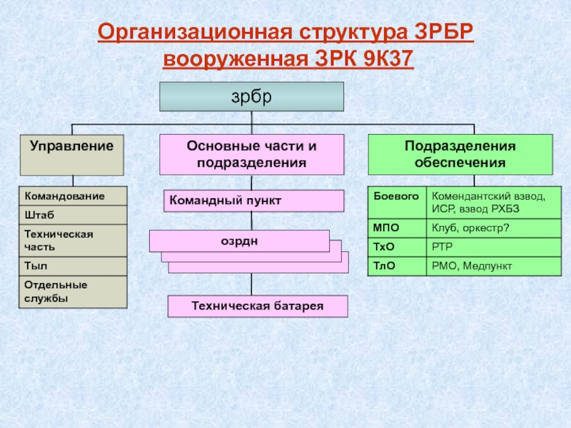 Подразделения обеспечения. Зенитно-ракетная бригада структура. Структура зрбр. Организационно штатная структура зенитно ракетной бригады. Организационно штатная структура зрбр.