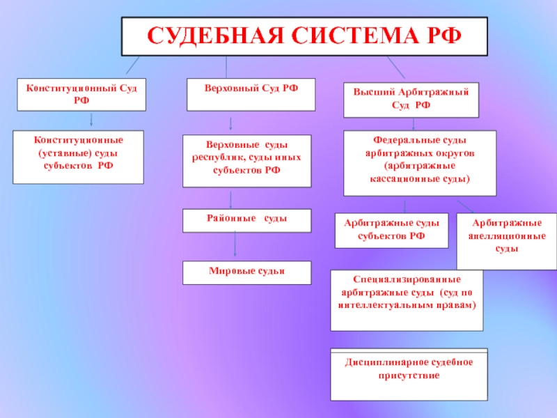 План на тему судебная система