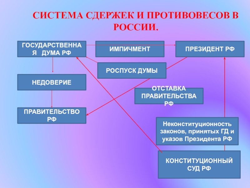 Государственная дума сложный план