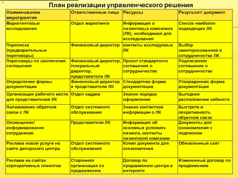 План реализации. План реализации управленческих решений. План реализации управленческих решений пример. План организации реализации управленческих решений. Составьте план реализации ваших управленческих решений.