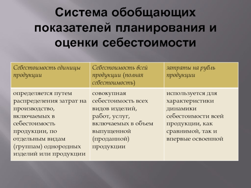 План по себестоимости включает в себя