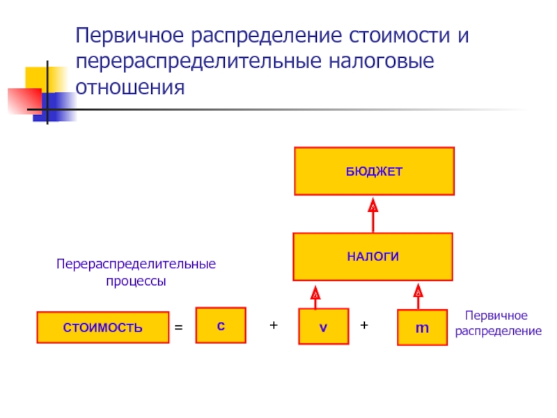 Распределение цен. Первичное распределение. Перераспределительные процессы это. Распределение стоимости. Перераспределительные процессы в экономической системе.