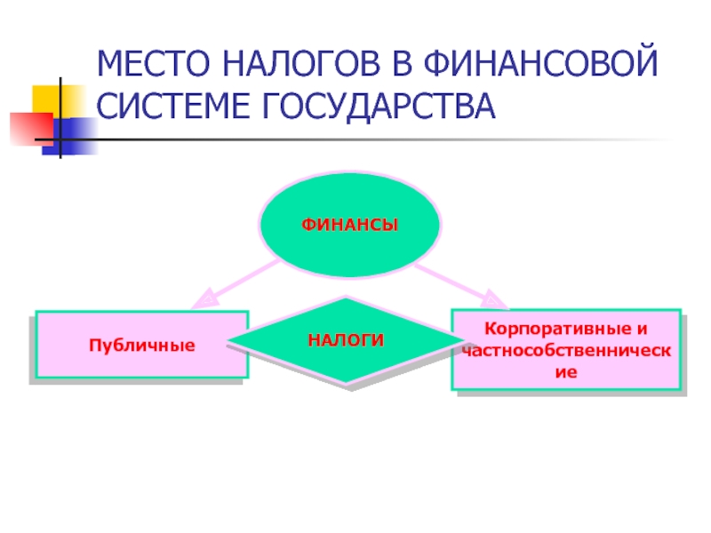 Место налогов. Налоги в финансовой системе государства. Место налогов в финансовой системе государства. Налоговая и финансовая система. Налоги. Финансовая система.