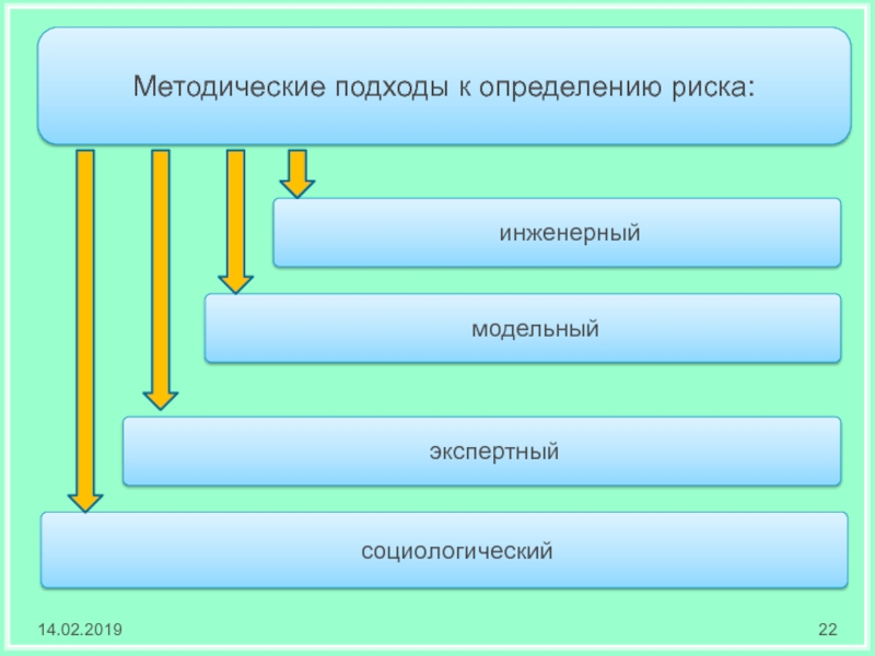 Методический определение. Методические подходы к определению риска. Риск, методические подходы к определению риска. Основные методические подходы к изучению риска. Методический подход это определение.