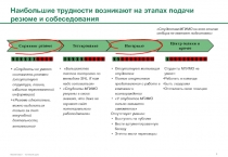 Наибольшие трудности возникают на этапах подачи резюме и собеседования