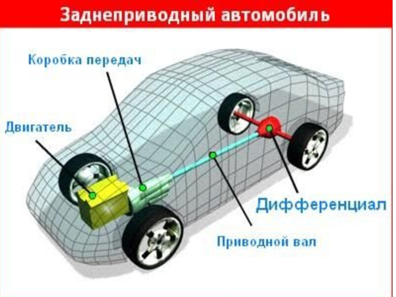 Drive drove driven перевод. Rear Wheel Drive. FWD привод что это. Rear Wheel Drive Key car. RWD.