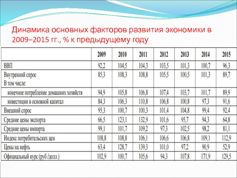 Динамика экономического развития. Динамика это в экономике. Динамика экономического развития России. Динамика изменений в национальной экономике оценивается через.