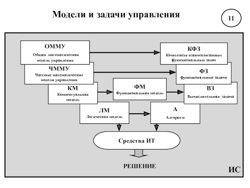 Управление моделирования. Математическая модель управления. Модель управления задачами. Математическая модель ИС. Функциональные математические модели.