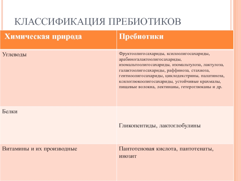 Виды пребиотиков. Классификация пребиотиков. Пребиотики классификация. Классификация пробиотиков и пребиотиков. Пробиотики и пребиотики фармакология.