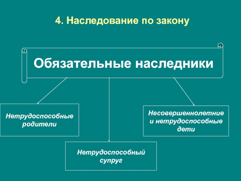 Презентация по наследственному праву