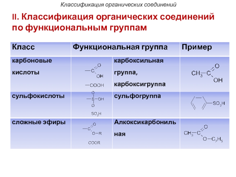 Таблица основных органических соединений. Классификация по функциональным группам органическая химия. Основные функциональные группы и классы органических соединений. Классификация орг соединений по функциональным группам. Классификация соединений по строению углеродного скелета.