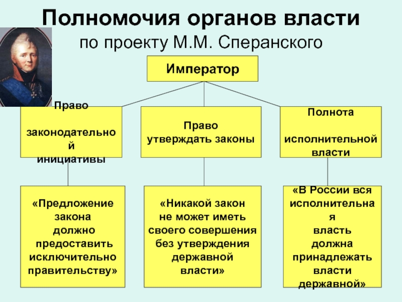 Проект реформ государственных органов россии кто