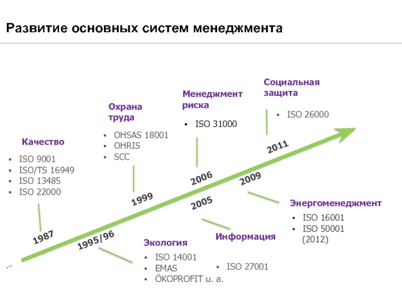 Развитие важно. Энергоменеджмент ISO 9001. Последовательность эволюции базовых стандартов EAS. Системы ИСО И емас. Презентация сравнение ИСО 13485 И ИСО 9001-2015.