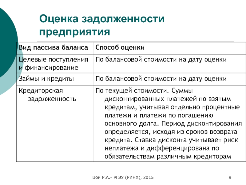 Оценки 2015. Оценка задолженности. Метод балансовой оценки стоимости компании. Целевые поступления в балансе. Типы пассивов.