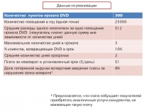 Количество пунктов проката DVD
300
Количество посещений в год (одной