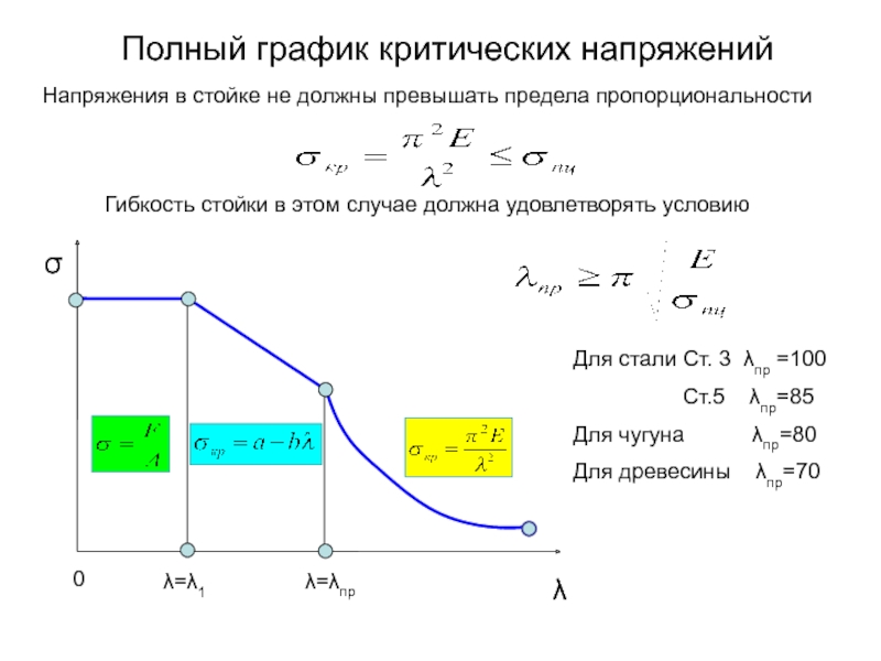 Метод эйлера. Диаграмма гибкость критическое напряжение. Полная диаграмма критических напряжений. График критических напряжений. Полный график критических напряжений сопромат.