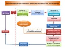 Последовательность совершения таможенных операций при ввозе товаров