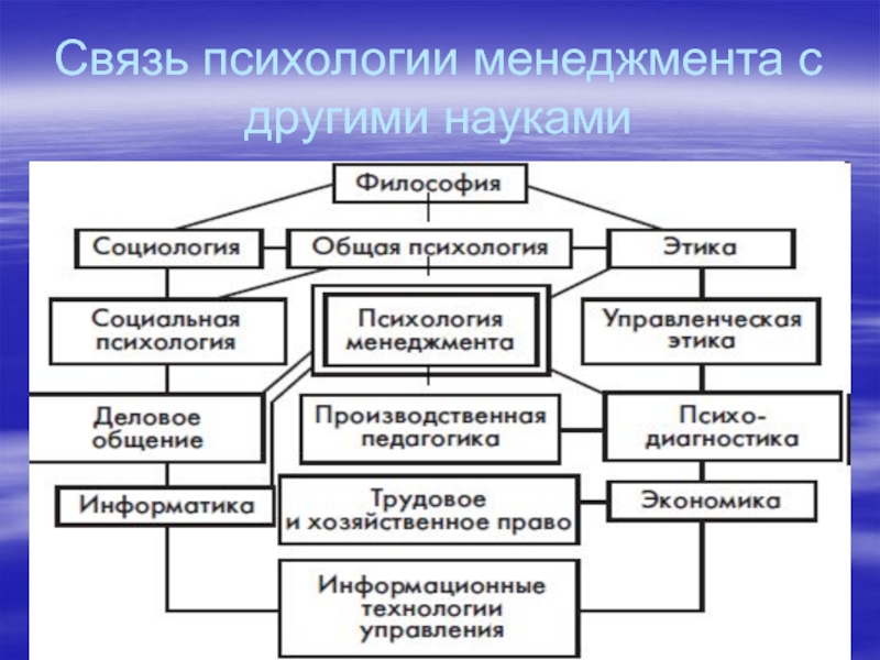 Схема система психологических наук