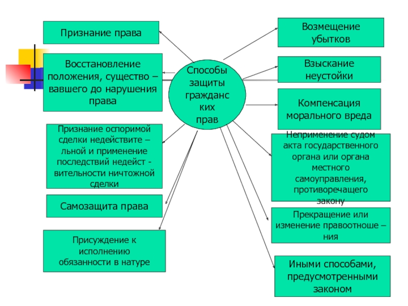 Восстановление положения. Как реализуется признание оспоримой сделки. Присуждение к обязанности в натуре.