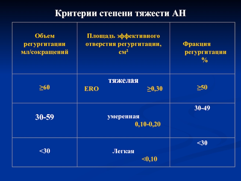 Митральная регургитация 2 степени. Классификация митральной регургитации. Степени тяжести митральной регургитации. Эффективная площадь отверстия регургитации. Критерии степени тяжести регургитации.