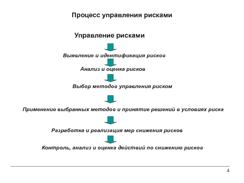 Процесс управления рисками. Методы анализа и оценки рисков. Уровни управления рисками. Методология процессного управления.