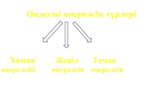 Өңдеуші өнеркәсіп түрлері